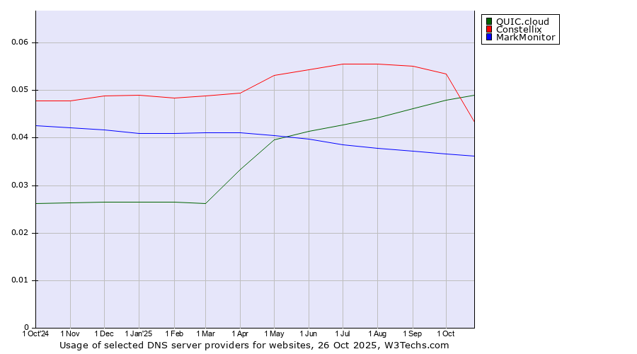 Historical trends in the usage of QUIC.cloud vs. Constellix vs. MarkMonitor