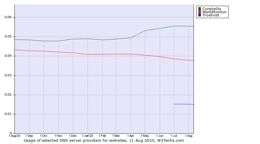 Historical trends in the usage of Constellix vs. MarkMonitor vs. Truehost