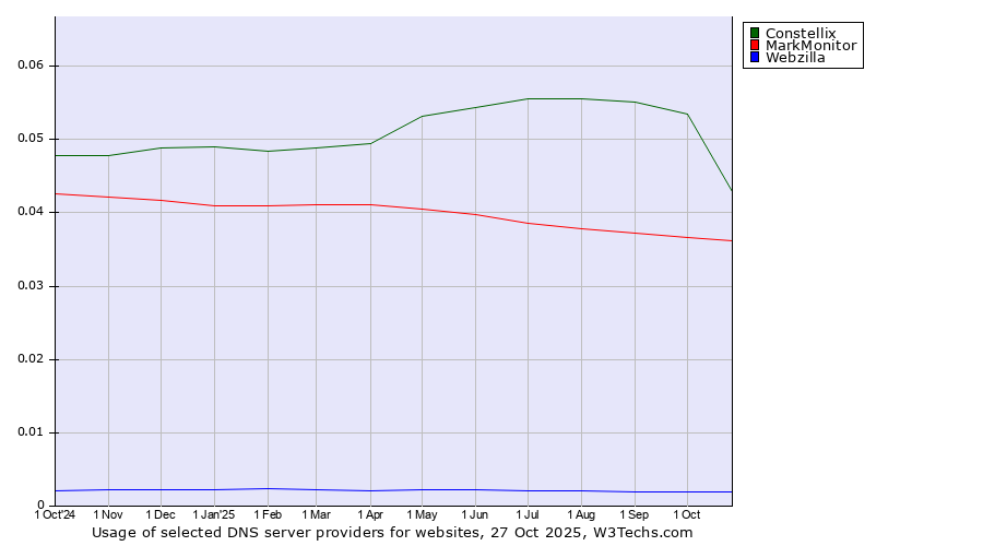 Historical trends in the usage of Constellix vs. MarkMonitor vs. Webzilla