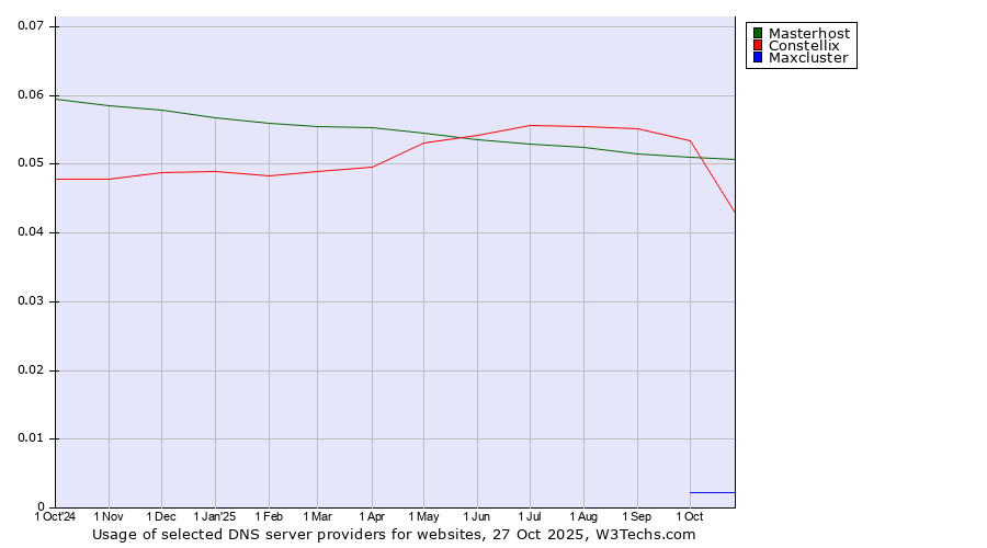 Historical trends in the usage of Masterhost vs. Constellix vs. Maxcluster