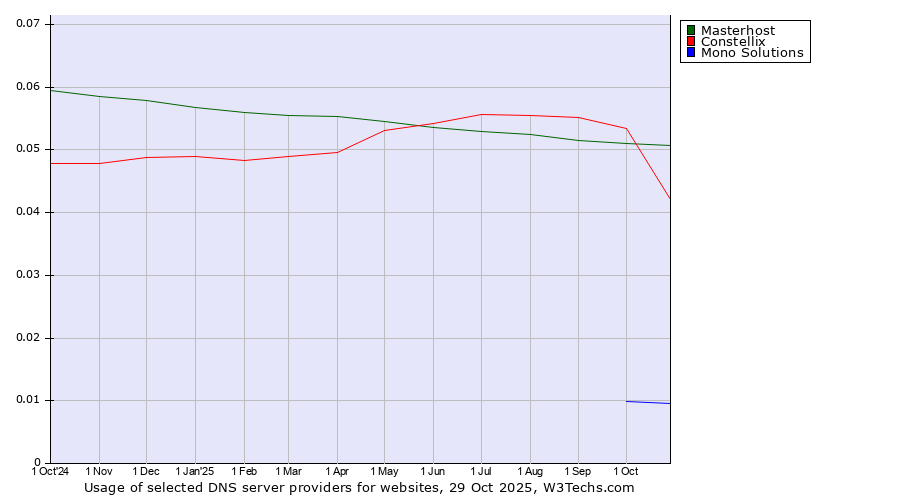 Historical trends in the usage of Masterhost vs. Constellix vs. Mono Solutions