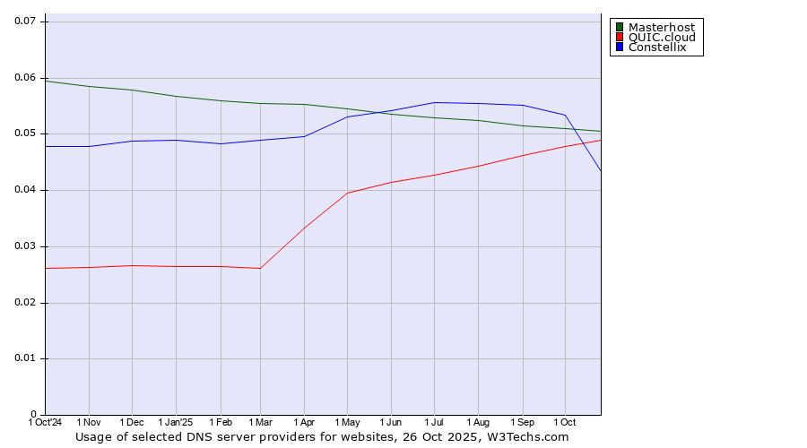 Historical trends in the usage of Masterhost vs. QUIC.cloud vs. Constellix