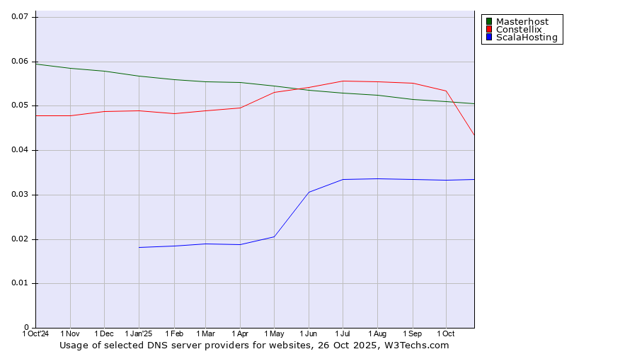 Historical trends in the usage of Masterhost vs. Constellix vs. ScalaHosting