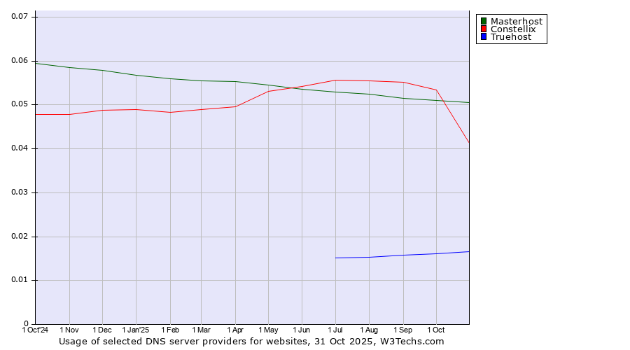Historical trends in the usage of Masterhost vs. Constellix vs. Truehost