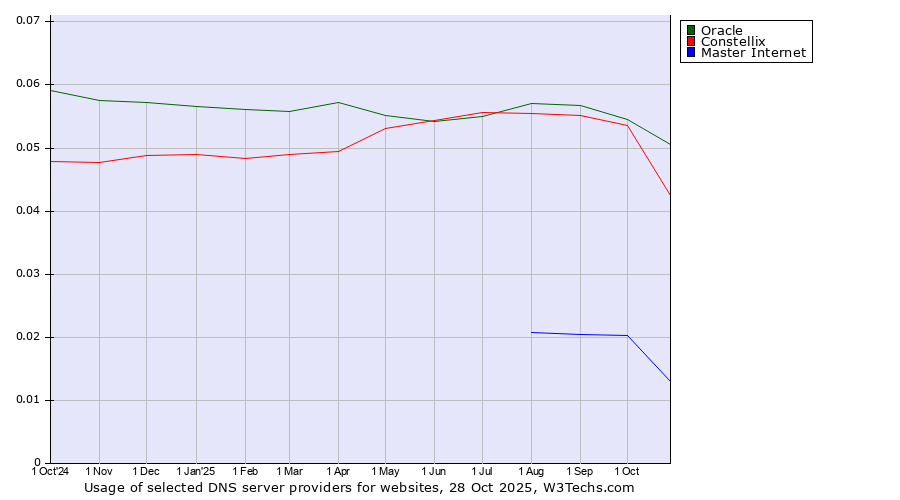 Historical trends in the usage of Oracle vs. Constellix vs. Master Internet