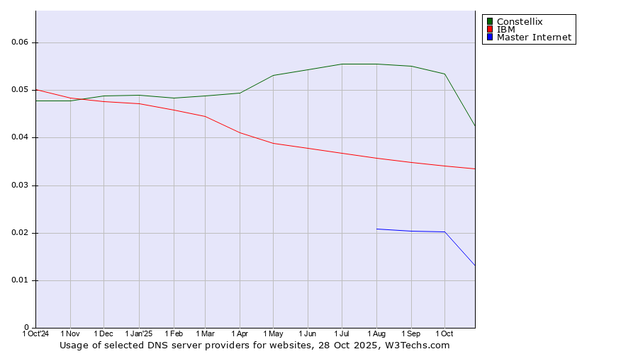 Historical trends in the usage of Constellix vs. IBM vs. Master Internet