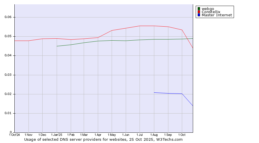 Historical trends in the usage of Constellix vs. webgo vs. Master Internet