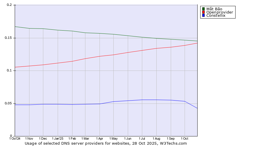 Historical trends in the usage of Mắt Bão vs. Openprovider vs. Constellix