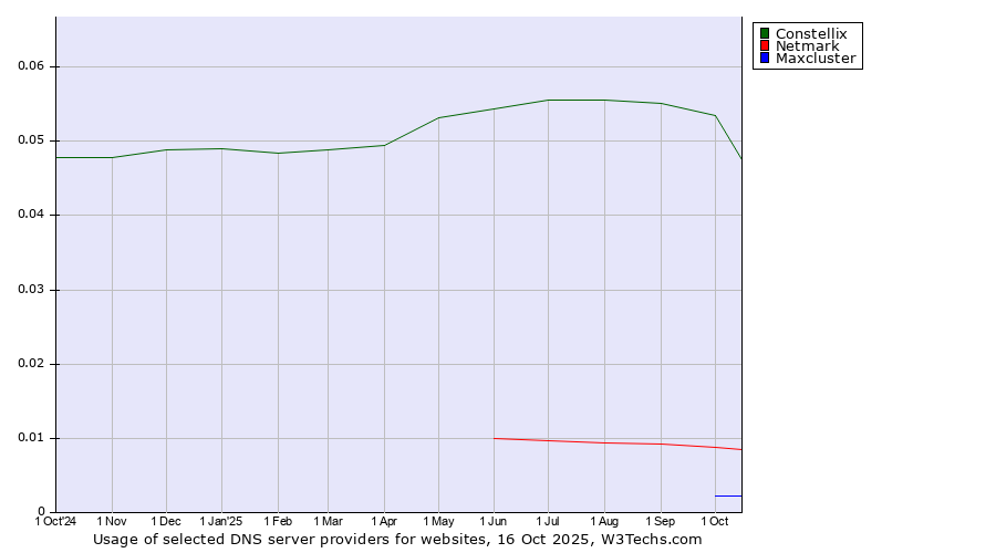 Historical trends in the usage of Constellix vs. Netmark vs. Maxcluster
