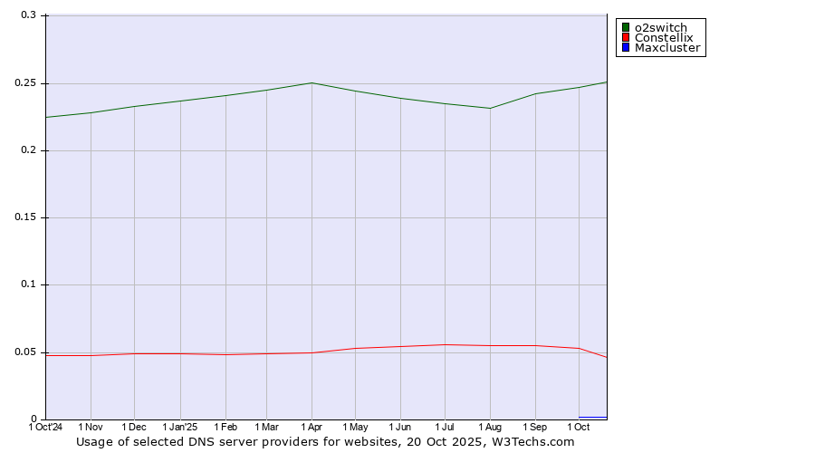 Historical trends in the usage of o2switch vs. Constellix vs. Maxcluster