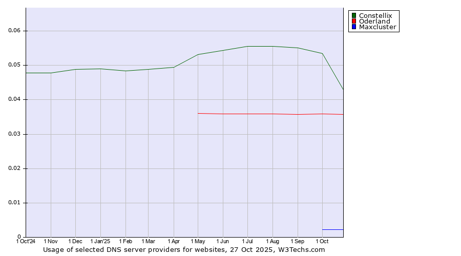 Historical trends in the usage of Constellix vs. Oderland vs. Maxcluster