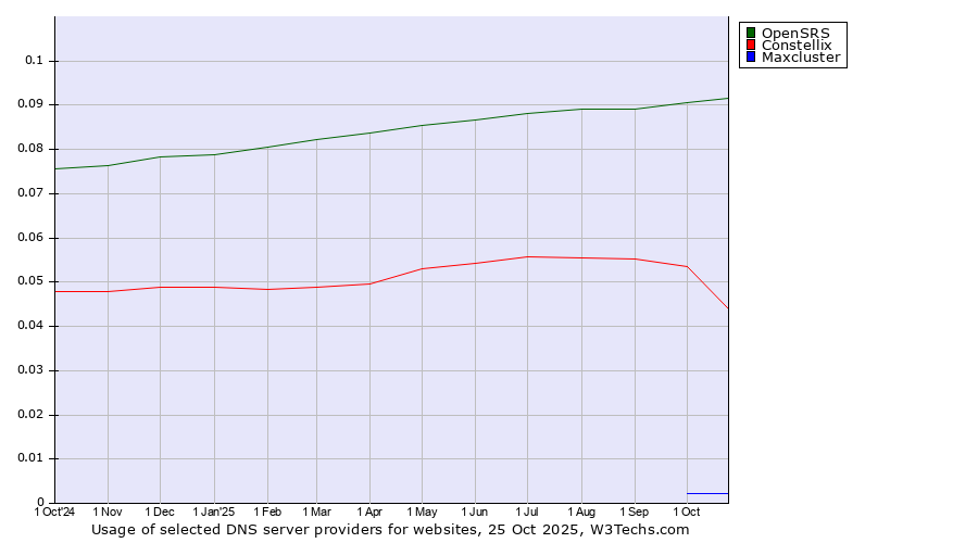 Historical trends in the usage of OpenSRS vs. Constellix vs. Maxcluster