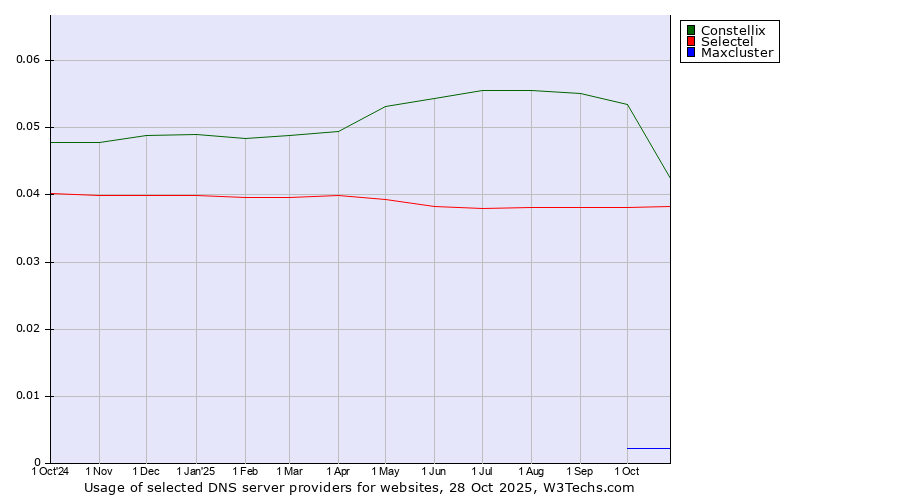 Historical trends in the usage of Constellix vs. Selectel vs. Maxcluster
