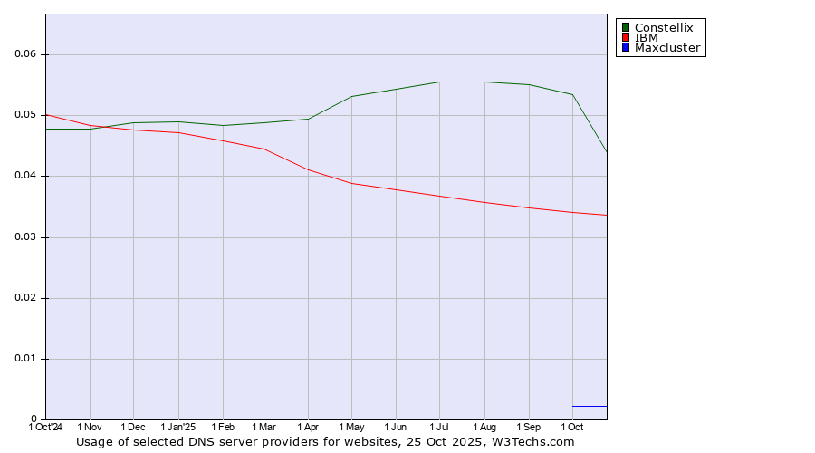 Historical trends in the usage of Constellix vs. IBM vs. Maxcluster