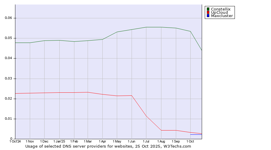 Historical trends in the usage of Constellix vs. UpCloud vs. Maxcluster