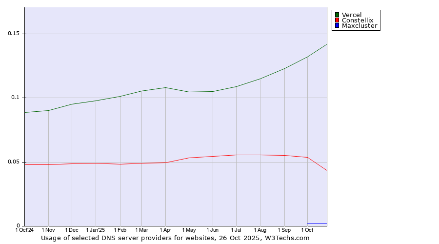 Historical trends in the usage of Vercel vs. Constellix vs. Maxcluster