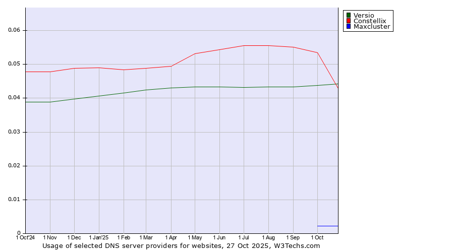Historical trends in the usage of Constellix vs. Versio vs. Maxcluster