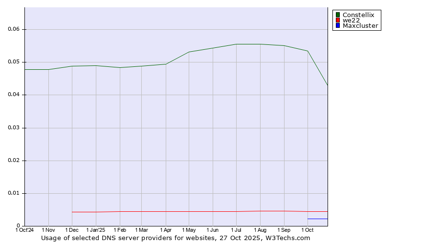 Historical trends in the usage of Constellix vs. we22 vs. Maxcluster