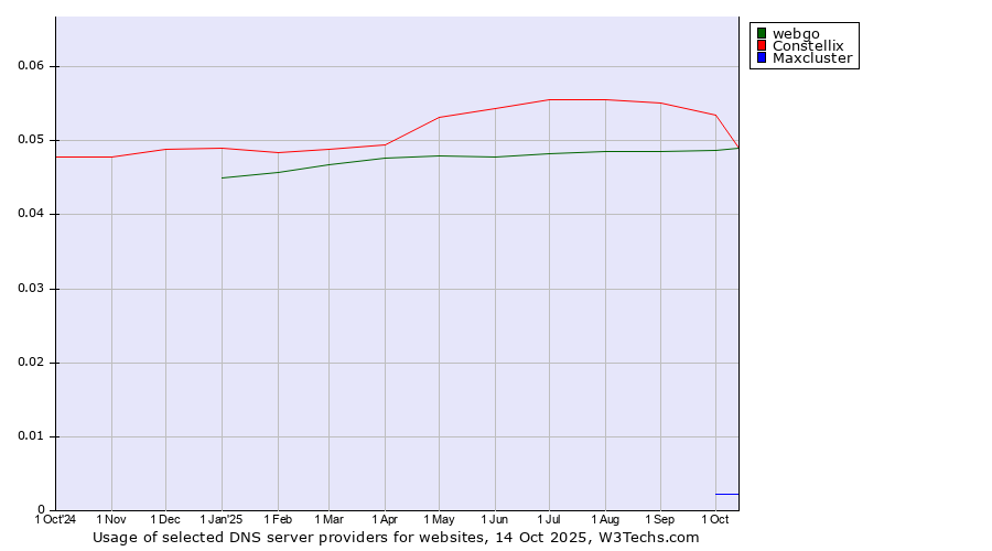 Historical trends in the usage of Constellix vs. webgo vs. Maxcluster