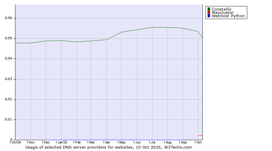 Historical trends in the usage of Constellix vs. Maxcluster vs. Webhost Python