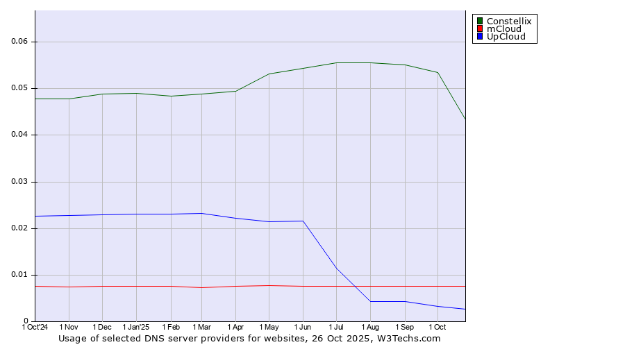 Historical trends in the usage of Constellix vs. mCloud vs. UpCloud