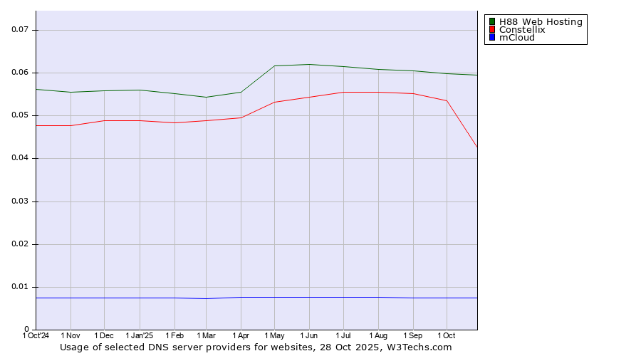 Historical trends in the usage of H88 Web Hosting vs. Constellix vs. mCloud