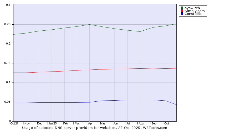 Historical trends in the usage of o2switch vs. Simply.com vs. Constellix