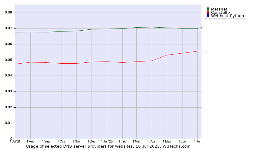 Historical trends in the usage of Metanet vs. Constellix vs. Webhost Python