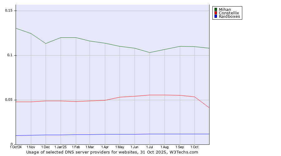Historical trends in the usage of Mihan vs. Constellix vs. Raidboxes