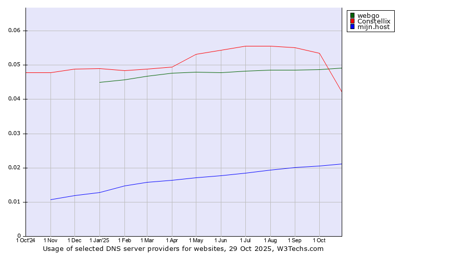 Historical trends in the usage of webgo vs. Constellix vs. mijn.host