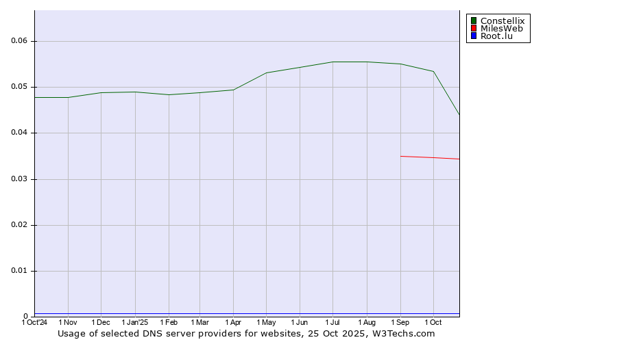 Historical trends in the usage of Constellix vs. MilesWeb vs. Root.lu