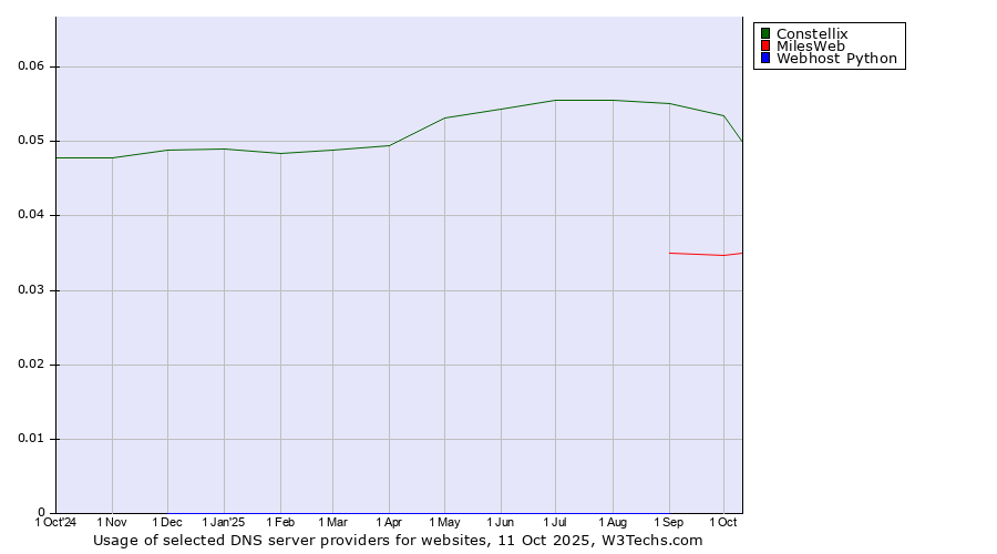 Historical trends in the usage of Constellix vs. MilesWeb vs. Webhost Python
