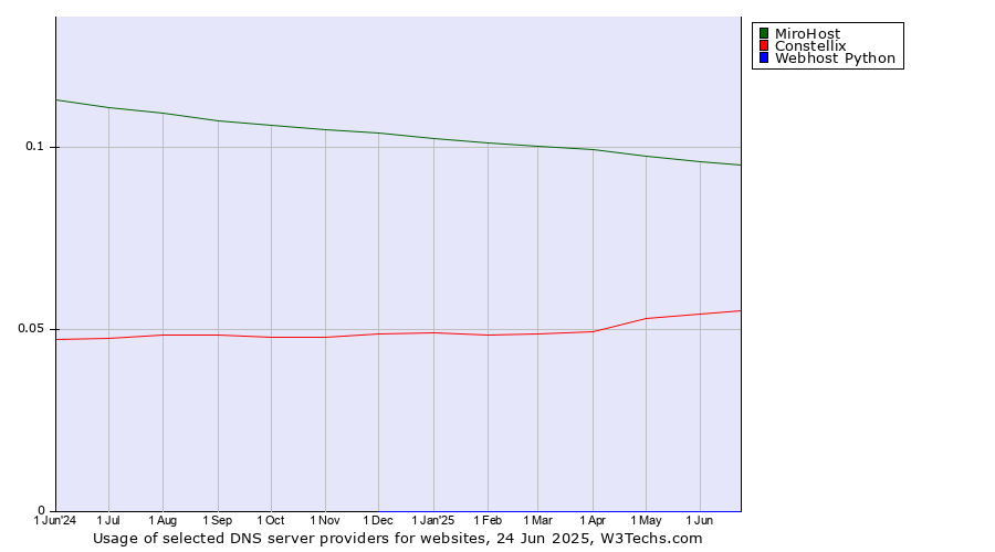 Historical trends in the usage of MiroHost vs. Constellix vs. Webhost Python