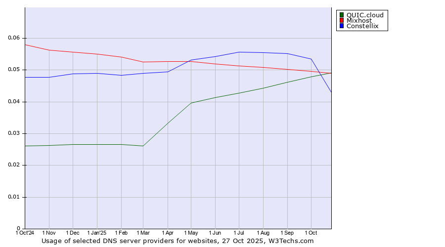 Historical trends in the usage of Mixhost vs. QUIC.cloud vs. Constellix