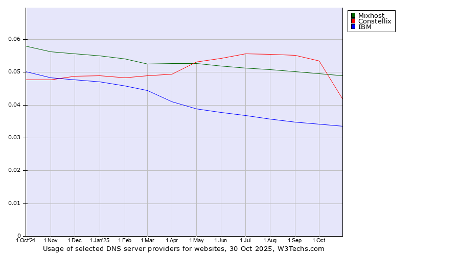 Historical trends in the usage of Mixhost vs. Constellix vs. IBM