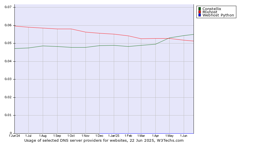 Historical trends in the usage of Constellix vs. Mixhost vs. Webhost Python