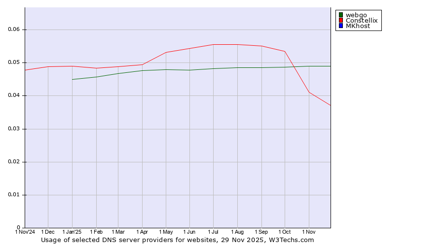 Historical trends in the usage of webgo vs. Constellix vs. MKhost