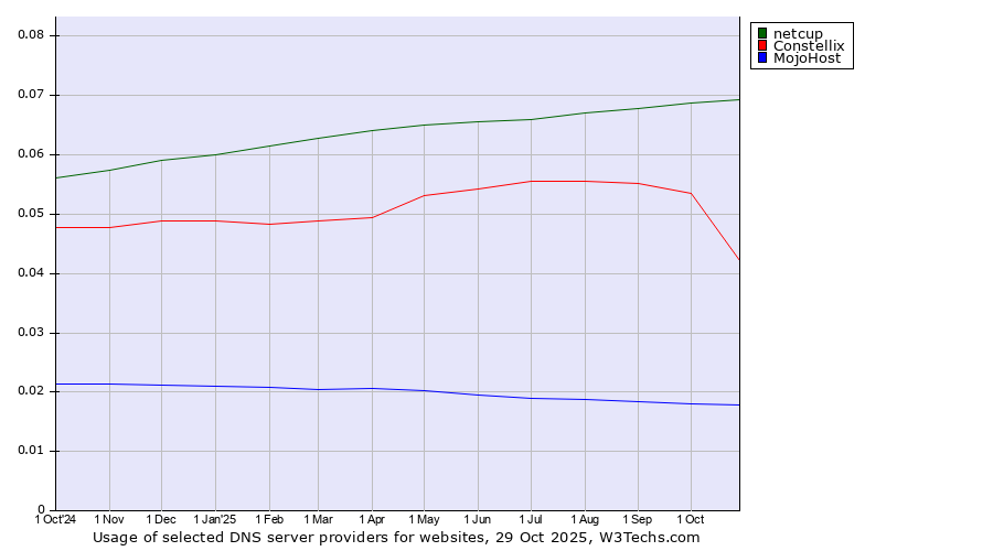 Historical trends in the usage of netcup vs. Constellix vs. MojoHost