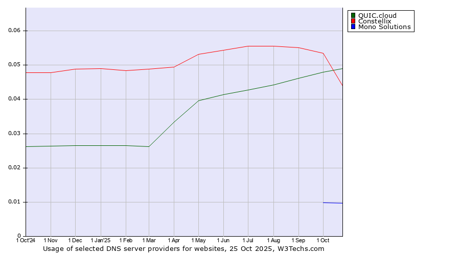 Historical trends in the usage of Constellix vs. QUIC.cloud vs. Mono Solutions