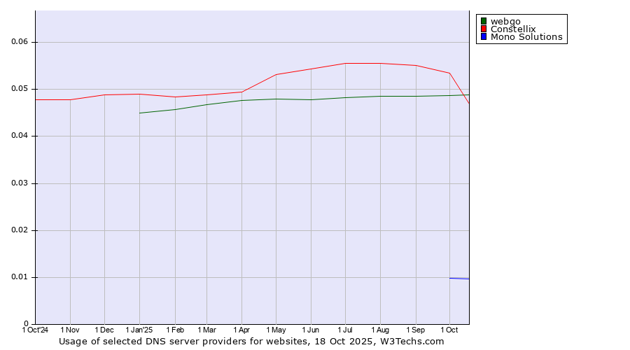 Historical trends in the usage of Constellix vs. webgo vs. Mono Solutions