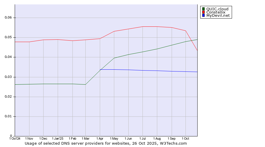 Historical trends in the usage of QUIC.cloud vs. Constellix vs. MyDevil.net