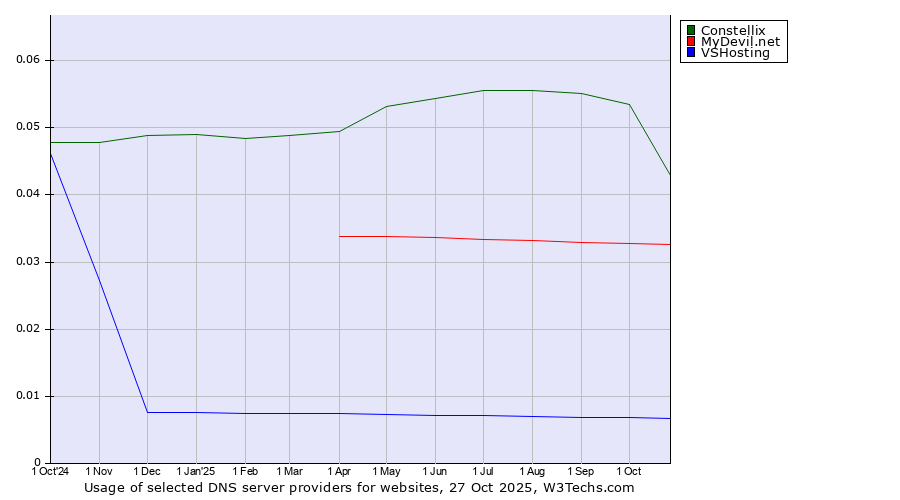 Historical trends in the usage of Constellix vs. MyDevil.net vs. VSHosting