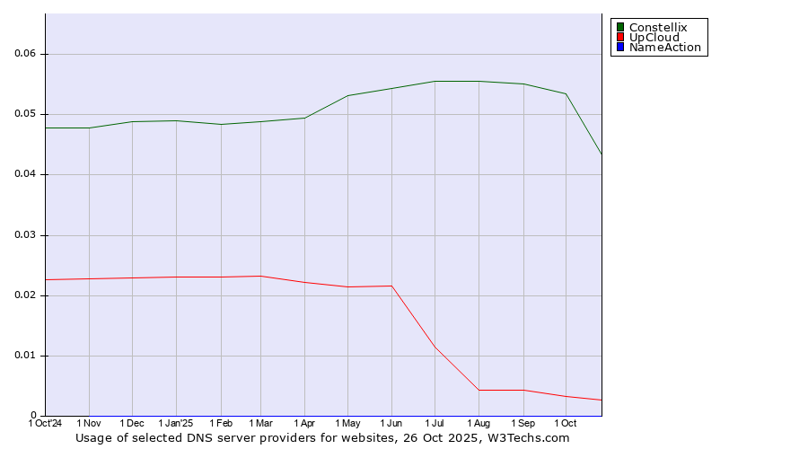 Historical trends in the usage of Constellix vs. UpCloud vs. NameAction