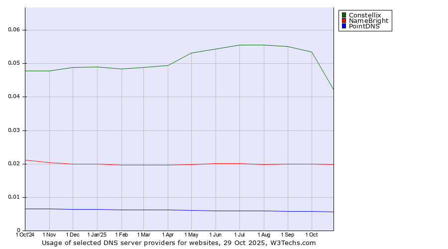 Historical trends in the usage of Constellix vs. NameBright vs. PointDNS