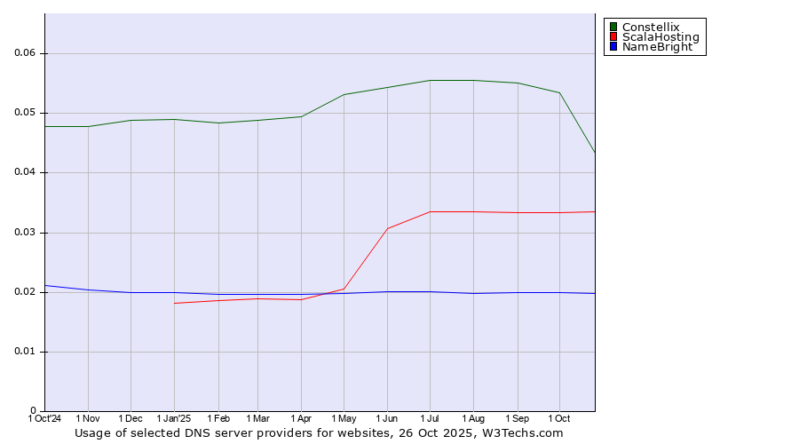 Historical trends in the usage of Constellix vs. ScalaHosting vs. NameBright
