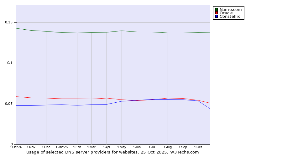 Historical trends in the usage of Name.com vs. Oracle vs. Constellix