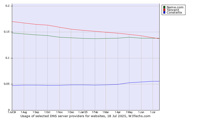 Historical trends in the usage of Tencent vs. Name.com vs. Constellix