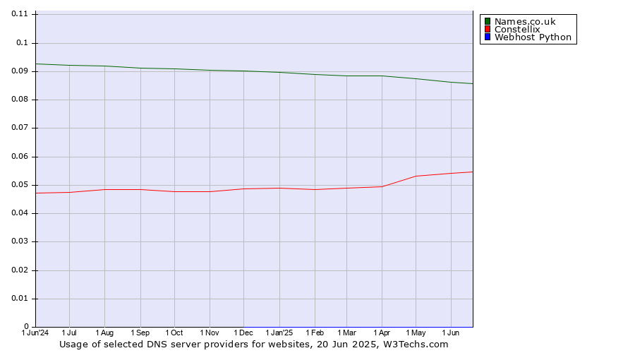 Historical trends in the usage of Names.co.uk vs. Constellix vs. Webhost Python