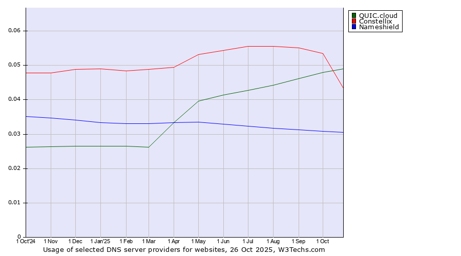 Historical trends in the usage of QUIC.cloud vs. Constellix vs. Nameshield