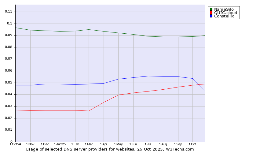 Historical trends in the usage of NameSilo vs. QUIC.cloud vs. Constellix